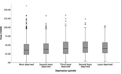 Influence of maternal socioeconomic deprivation and living environment on newborn bloodspot 25-hydroxyvitamin D levels